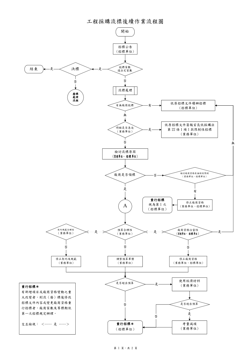 臺北市政府工程採購流(廢)處置之標準作業程序.doc_第1页