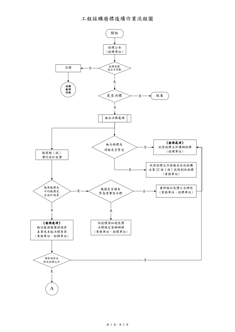 臺北市政府工程採購流(廢)處置之標準作業程序.doc_第2页