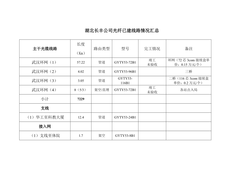 湖北长丰公司光纤以建线路情况汇总2002.doc_第1页