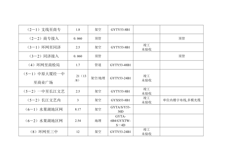 湖北长丰公司光纤以建线路情况汇总2002.doc_第2页