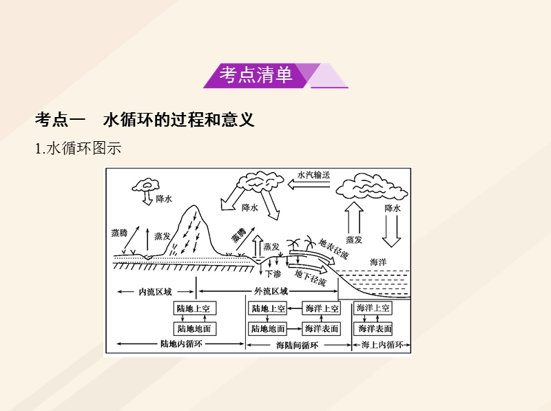 b版浙江鸭专用2019版高考地理总复习专题三自然环境中的物质运动和能量交换第五节水循环和洋流课件.ppt_第2页