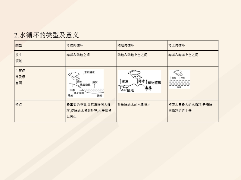 b版浙江鸭专用2019版高考地理总复习专题三自然环境中的物质运动和能量交换第五节水循环和洋流课件.ppt_第3页