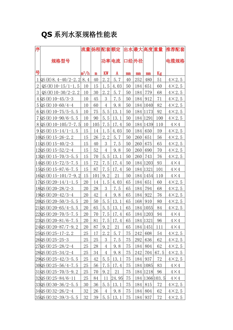 qs系列水泵规格性能表.doc_第1页