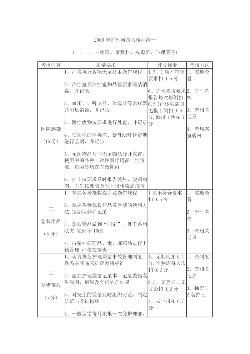 2009年护理质量考核标准一.doc_第1页