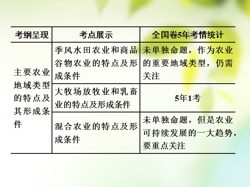 通用版2019版高考地理一轮复习第三部分人文地理第三章农业与地理环境第二讲世界主要农业地域类型课件.ppt_第2页