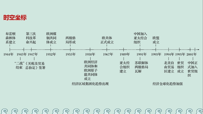 2017_2018学年高中历史第五单元经济全球化的趋势第23课战后资本主义世界经济体系的形成课件岳麓版必修.ppt_第2页