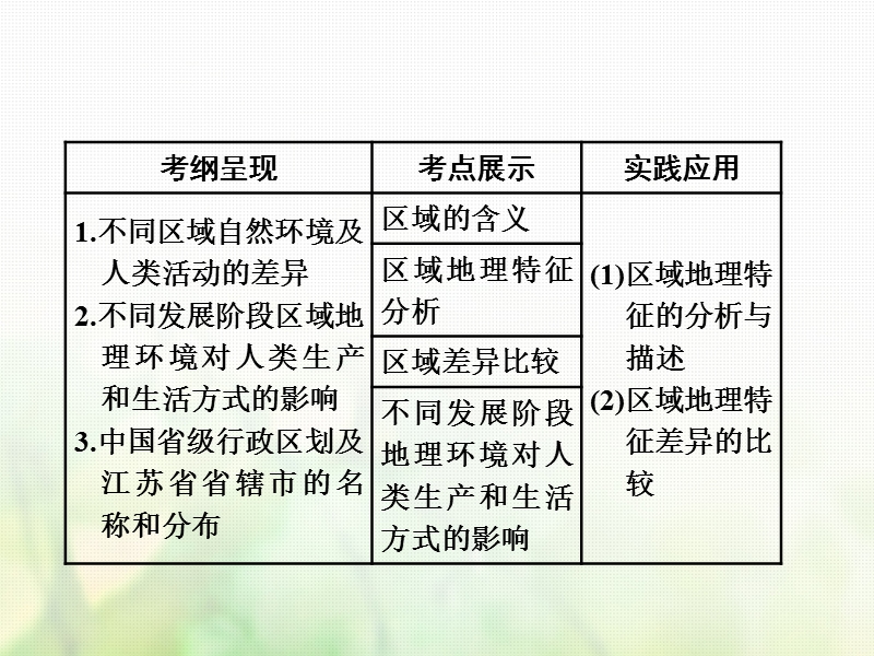 江苏专版2019版高考地理一轮复习第五部分区域可持续发展第一讲区域地理环境与人类活动实用课件.ppt_第2页