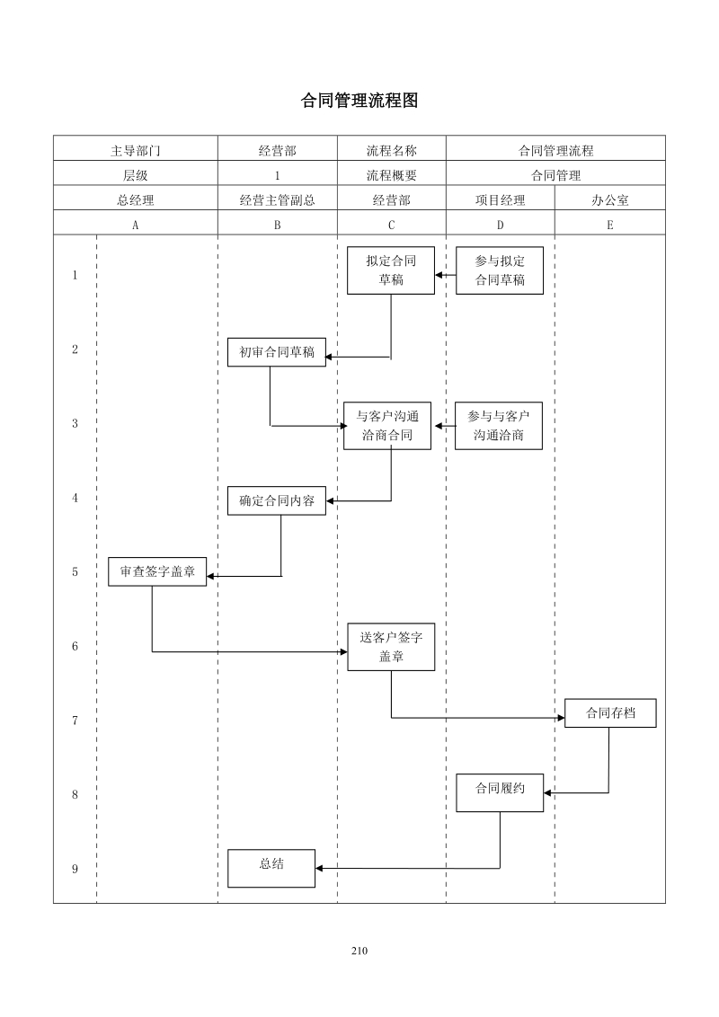 合同管理流程图.doc_第1页