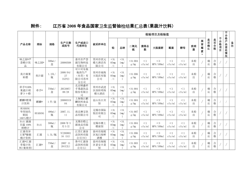 江苏省2008年食品国家卫生监督抽检结果汇总表(果蔬汁饮....doc_第1页