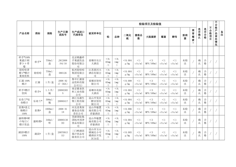 江苏省2008年食品国家卫生监督抽检结果汇总表(果蔬汁饮....doc_第2页