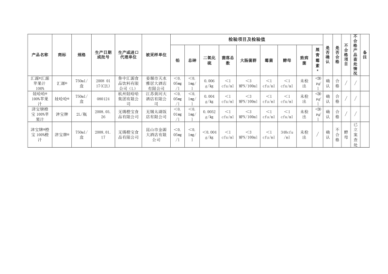 江苏省2008年食品国家卫生监督抽检结果汇总表(果蔬汁饮....doc_第3页