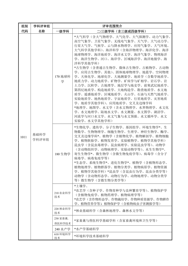 国家自然科学奖学科评审组评审范围.doc_第2页