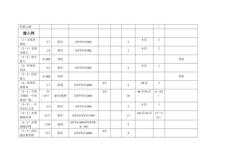 湖北长丰公司光纤以建线路情况汇总.doc_第2页