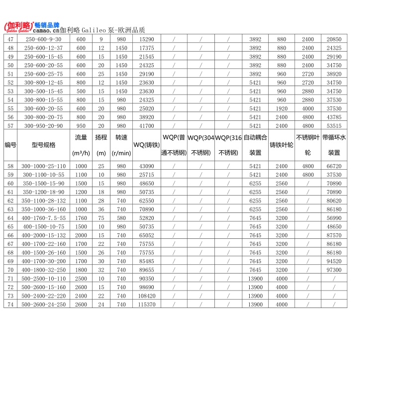 wq系列无堵塞潜水排污泵结构图及价格.doc_第3页