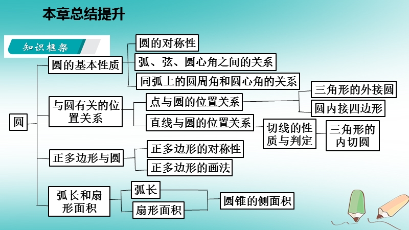 2018年秋九年级数学上册第2章对称图形_圆总结提升导学课件新版苏科版.ppt_第3页