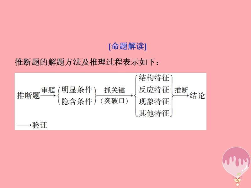 2019届高考化学总复习 专题4 硫、氮和可持续发展 突破全国卷专题讲座（三）无机框图推断题的解题策略课件 苏教版.ppt_第3页