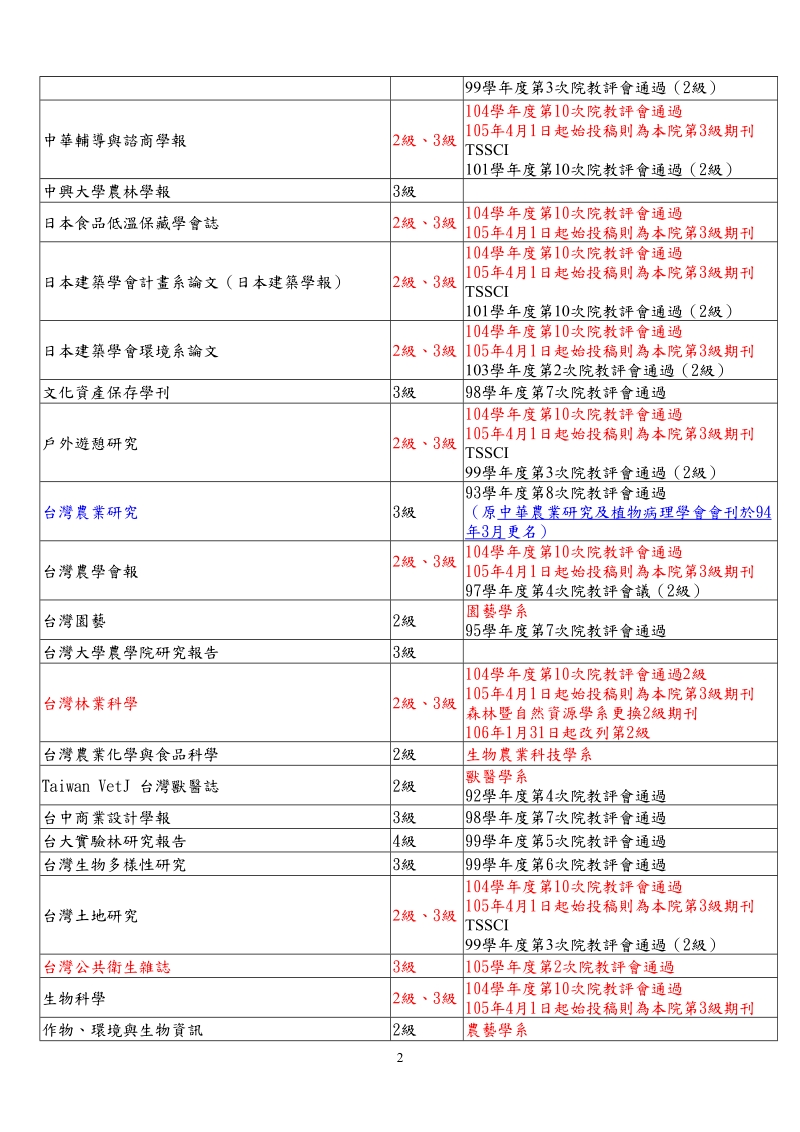 国立嘉义大学农学院教师升等其他参考着作等级表99.doc_第2页