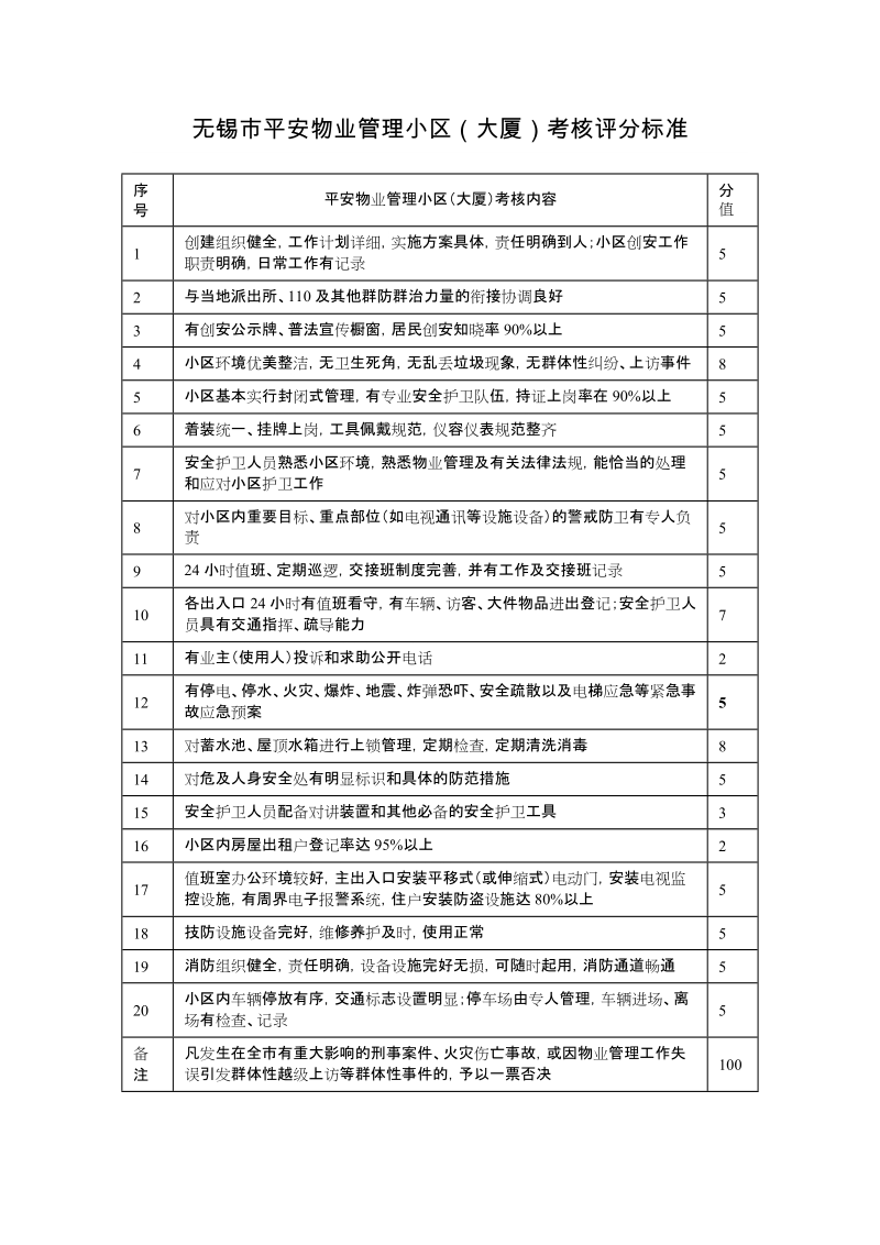 无锡市平安物业管理小区（大厦）考核评分标准.doc_第1页