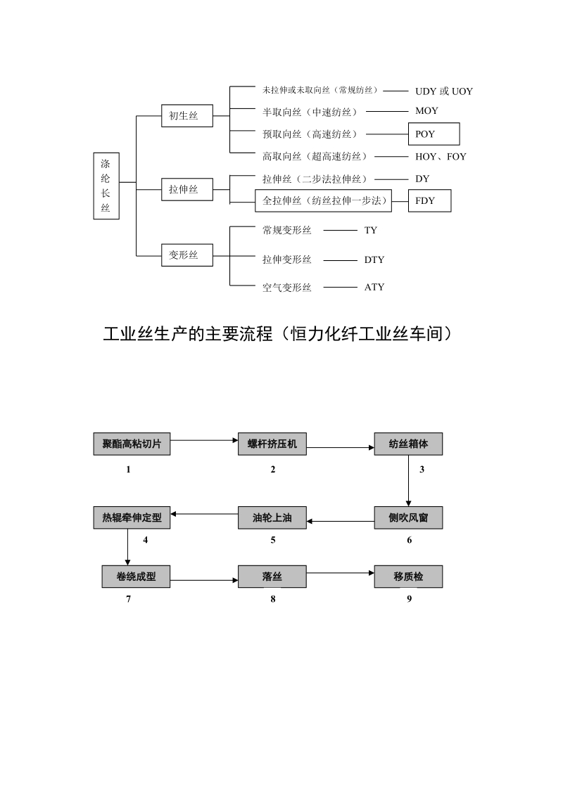 恒力化纤工业丝生产.doc_第1页