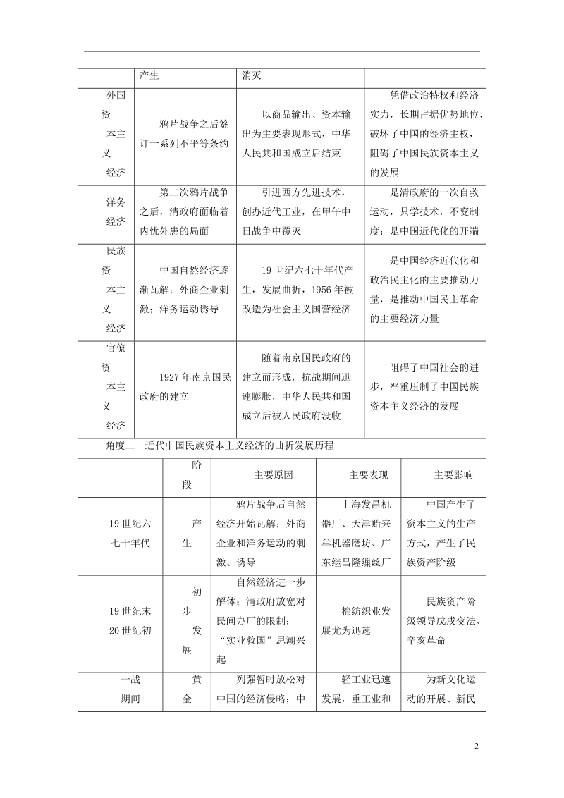 （全国通用版）2019版高考历史大一轮复习 第八单元 工业文明冲击下的近代中国经济与近现代社会生活的变迁 高考必考题突破讲座8 工业文明冲击下的近代中国经济生活学案.doc_第2页