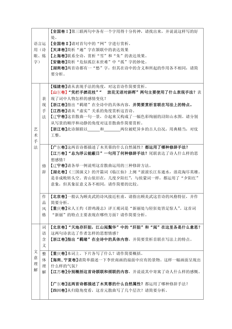 历年解析2008年高考诗歌鉴赏题分析.doc_第3页