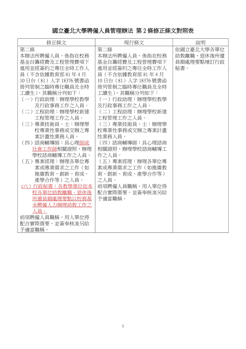 国立台北大学聘雇人员管理办法第2条修正条文对照表修正条文现行.doc_第1页