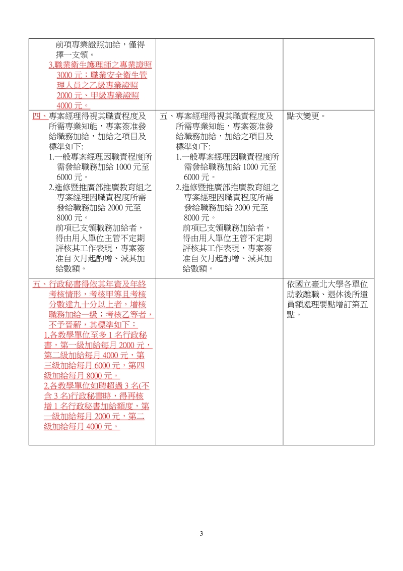 国立台北大学聘雇人员管理办法第2条修正条文对照表修正条文现行.doc_第3页