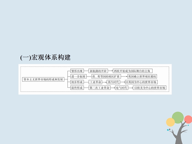 2019届高考历史一轮复习第七单元资本主义世界市场的形成和发展单元整合课件新人教版.ppt_第3页