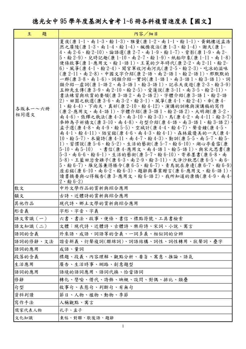 康軒模擬大會考1 5冊各科複習進度表 -.doc_第1页