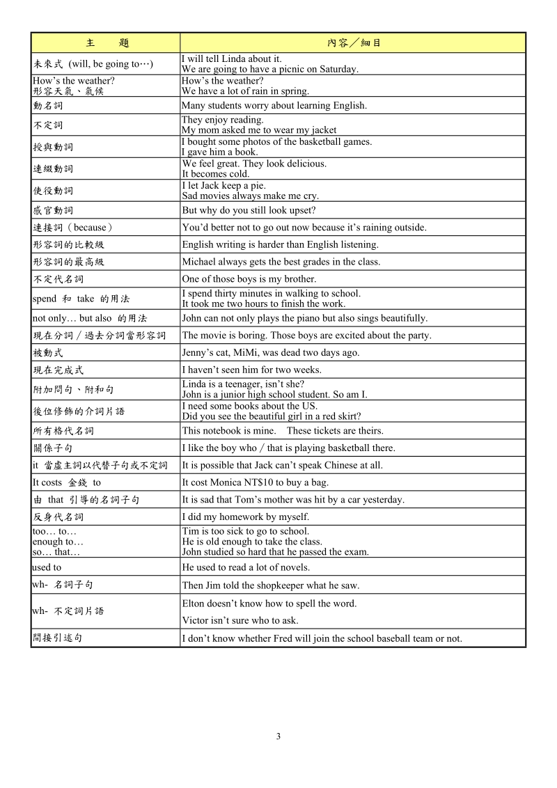 康軒模擬大會考1 5冊各科複習進度表 -.doc_第3页