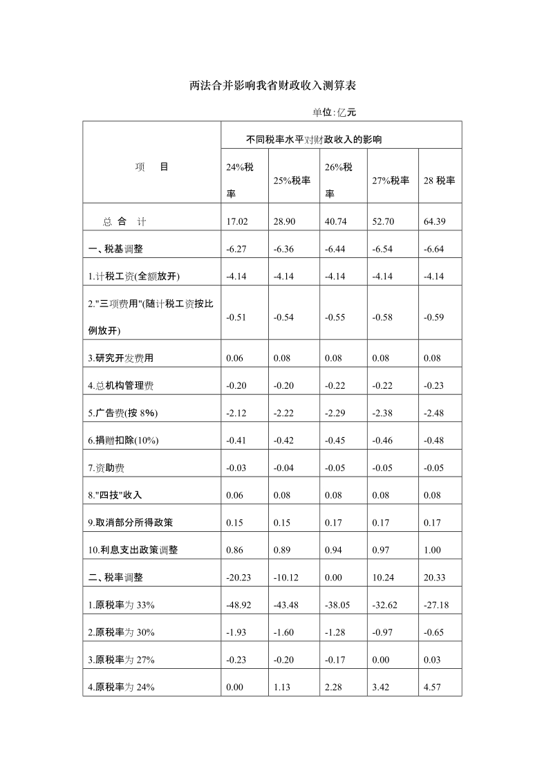 两法合并影响我省财政收入测算表.doc_第1页