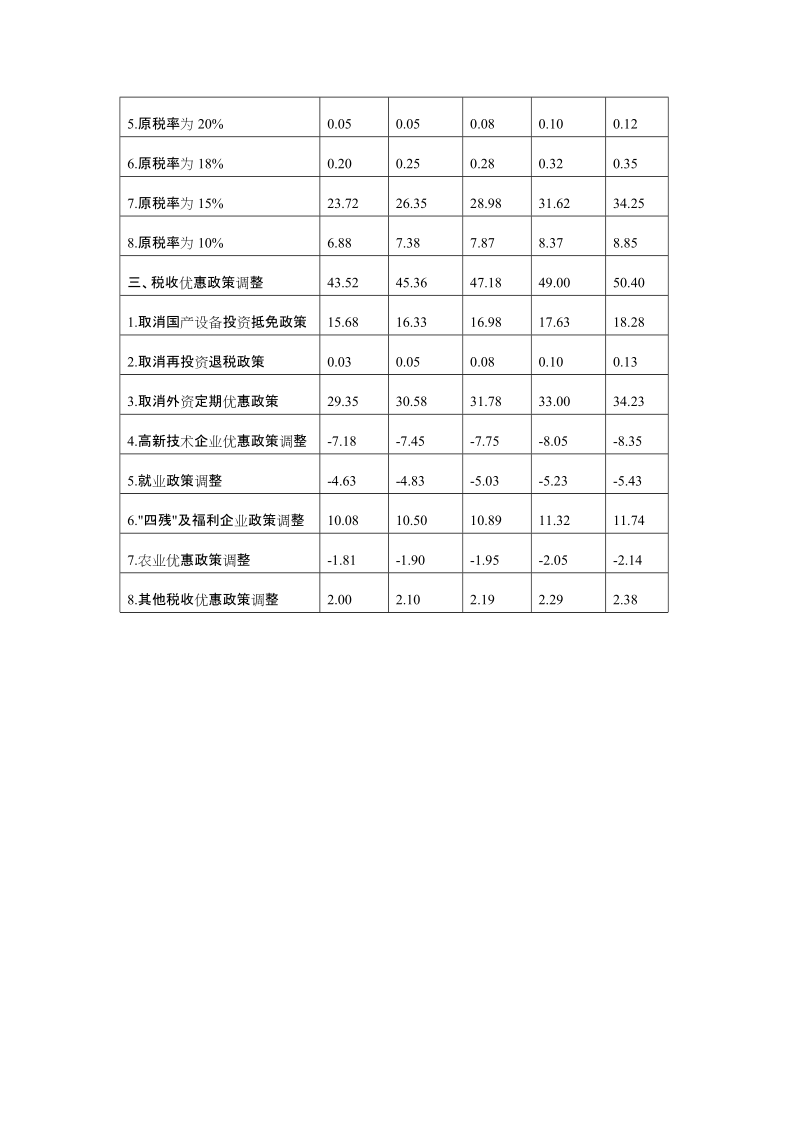 两法合并影响我省财政收入测算表.doc_第2页