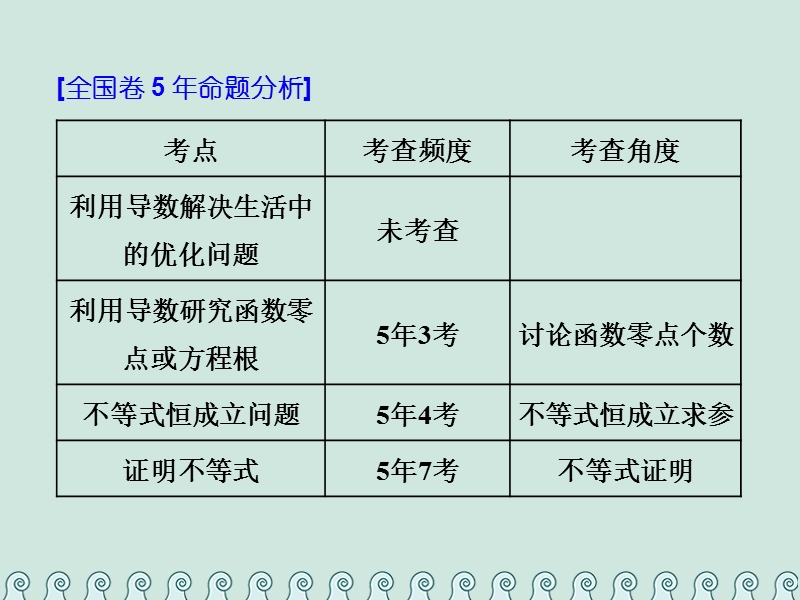 （全国通用版）2019版高考数学一轮复习 第四单元 导数及其应用 高考研究课（四）综合问题是难点，3大题型全冲关课件 理.ppt_第2页