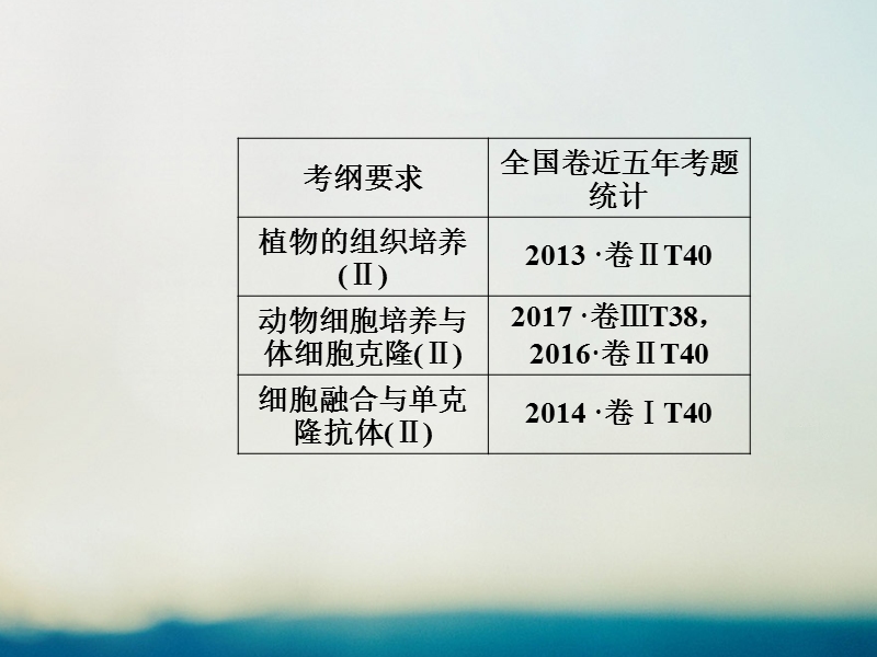 2019版高考生物总复习第十单元现代生物科技专题第2讲细胞工程课件.ppt_第2页