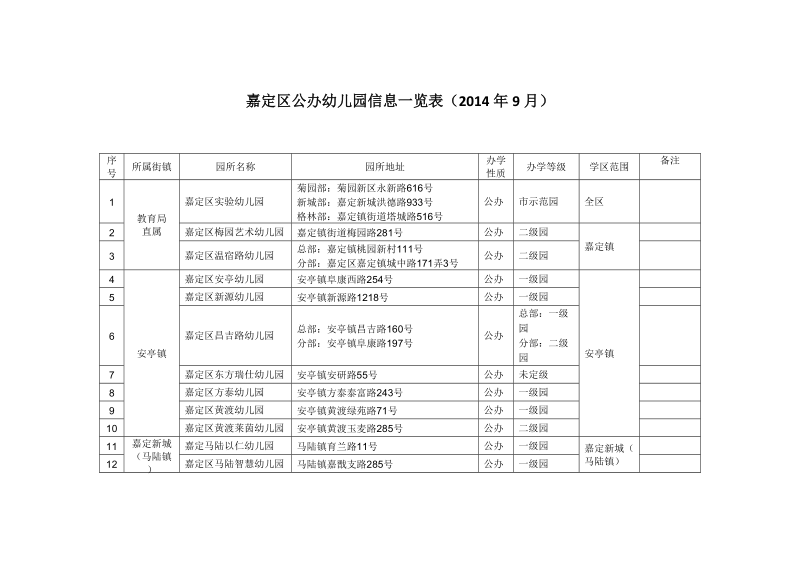 嘉定区公办幼儿园信息一览表（2014年9月）.doc_第1页