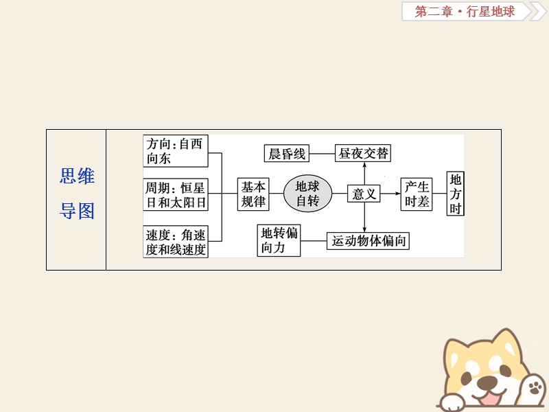 2019届高考地理总复习 第二章 行星地球 第4讲 地球的自转及其地理意义课件 新人教版.ppt_第3页