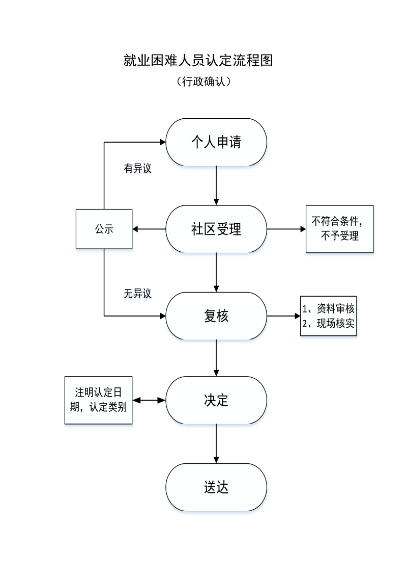 就业困难人员认定流程图.doc_第1页