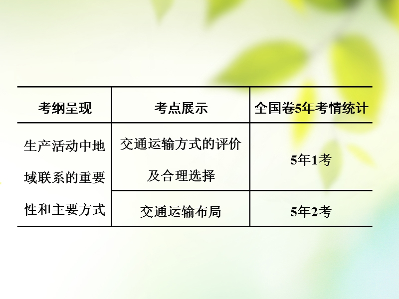 通用版2019版高考地理一轮复习第三部分人文地理第五章交通运输布局及其影响第一讲交通运输方式和布局课件.ppt_第3页