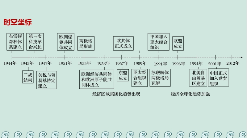 2017_2018学年高中历史第八单元当今世界经济的全球化趋势第22课战后资本主义世界经济体系的形成课件北师大版必修.ppt_第2页