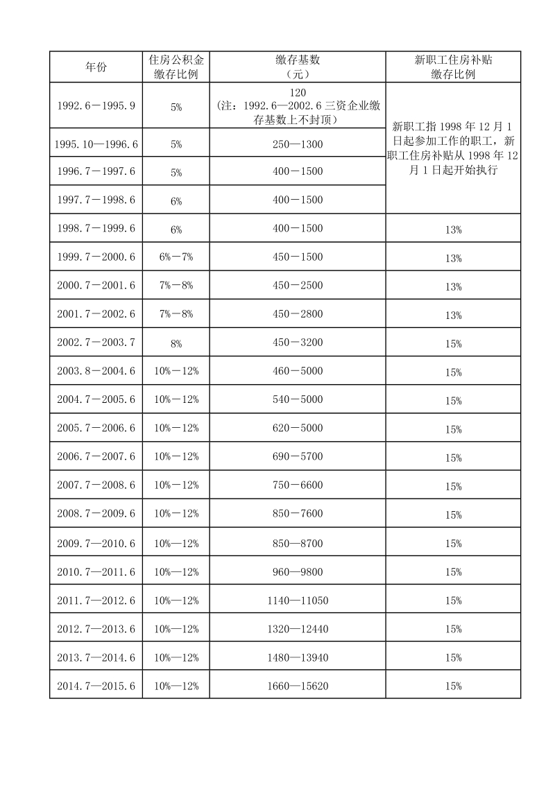 历年缴存基数表-年份.doc_第1页