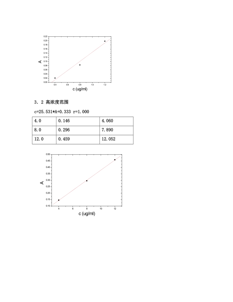 火焰原子吸收光谱法测定茶叶中铅铜.doc_第3页