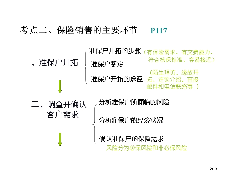 保险代理人第五章串讲.ppt_第3页