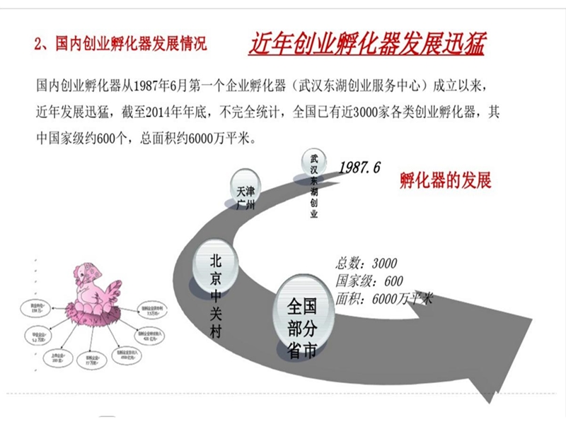 创业孵化器市场研究(New).ppt_第3页