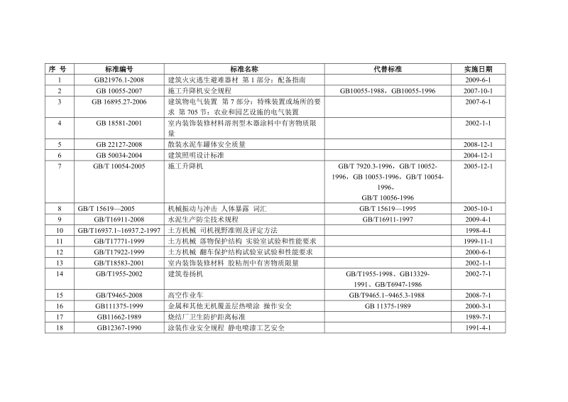 建筑安全生产标准.doc_第1页