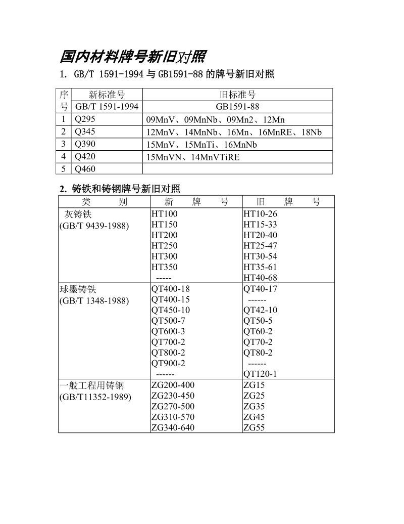 国内材料牌号新旧对照.doc_第1页