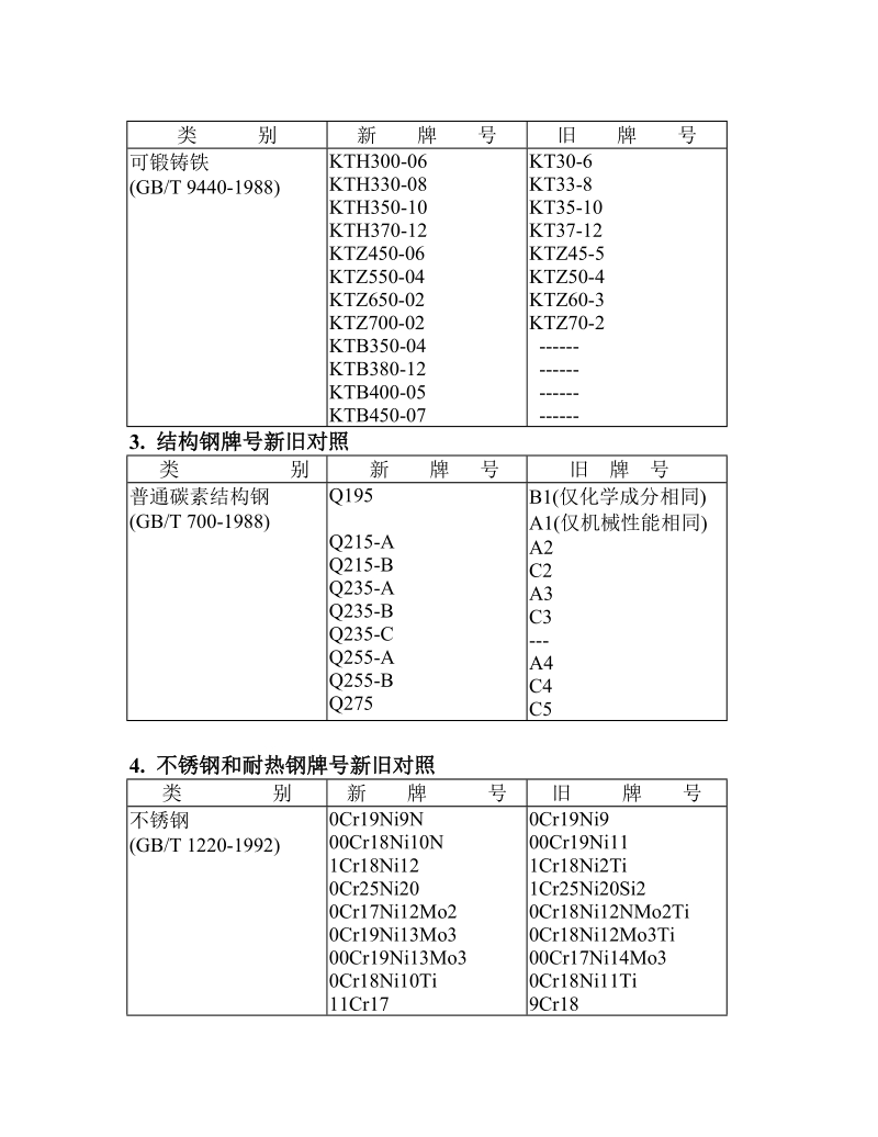 国内材料牌号新旧对照.doc_第2页