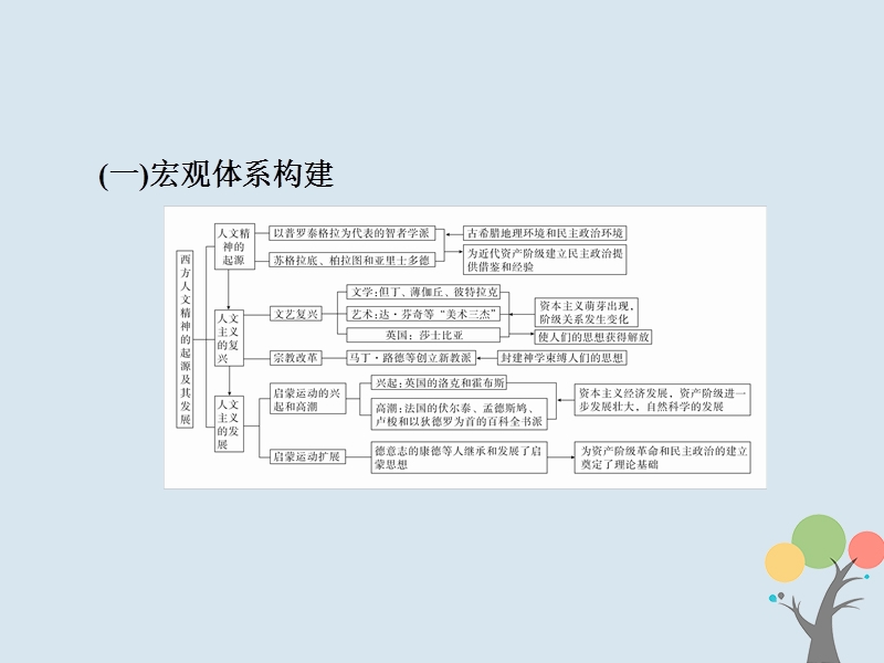 2019届高考历史一轮复习第十二单元西方人文精神的起源及其发展单元整合课件新人教版.ppt_第3页