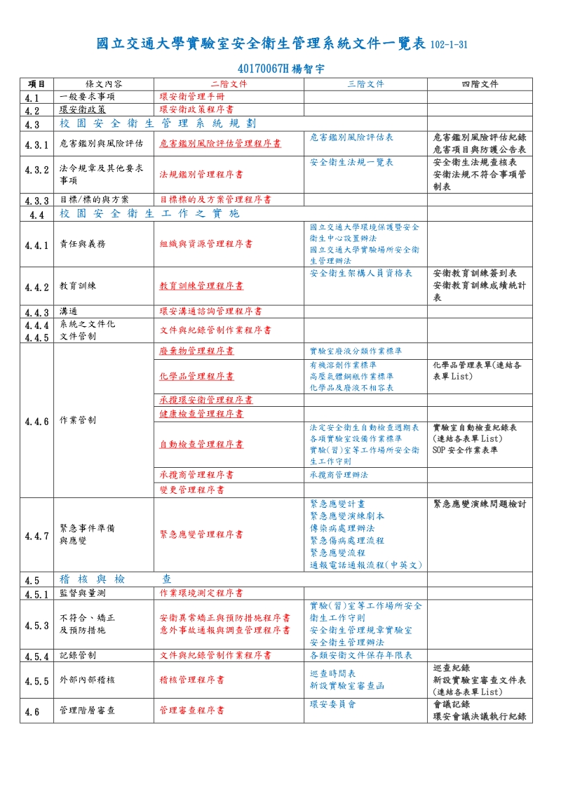 国立中央大学iso14001＆ohsas18001系统文件展开表.doc_第1页