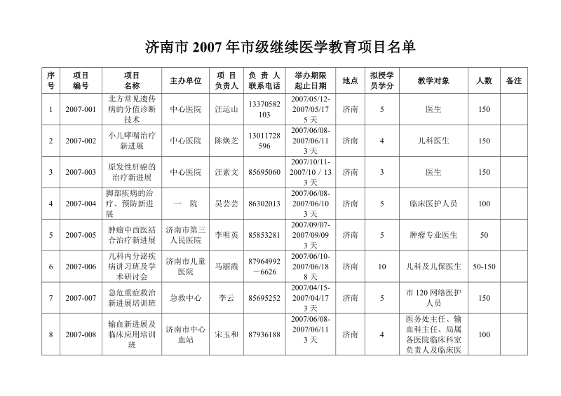 济南市2006年市级继续医学教育项目.doc_第1页