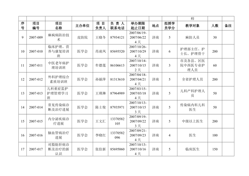 济南市2006年市级继续医学教育项目.doc_第2页